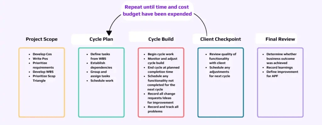 Adaptive Project Framework (APF)